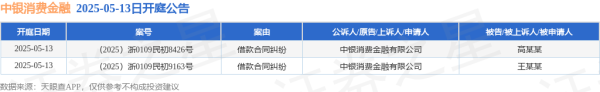 杠杆软件 中银消费金融作为原告/上诉人的2起涉及借款合同纠纷的诉讼将于2025年5月13日开庭