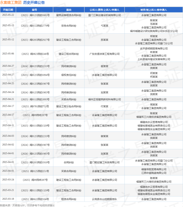 配资正规网上炒股 永富建工集团作为被告/被上诉人的1起涉及劳务合同纠纷的诉讼将于2025年5月13日开庭